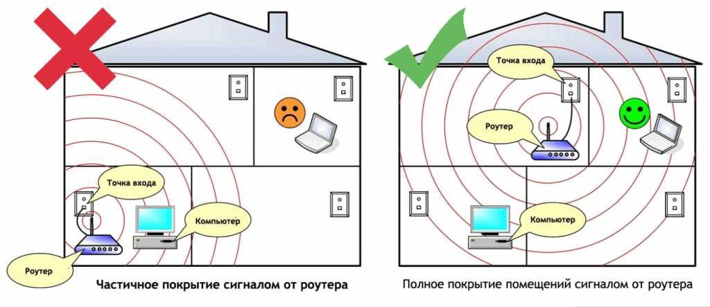 Грамотная настройка интернета, сети, WI-FI роутеров . Консультация .