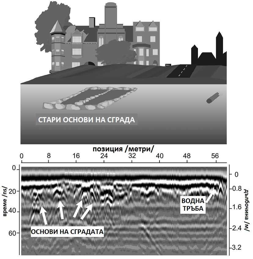 Откриване на вода и кухини с 2D, 3D, 4D ГЕОРАДАРИ 100 % ГАРАНТИРАНЦИЯ