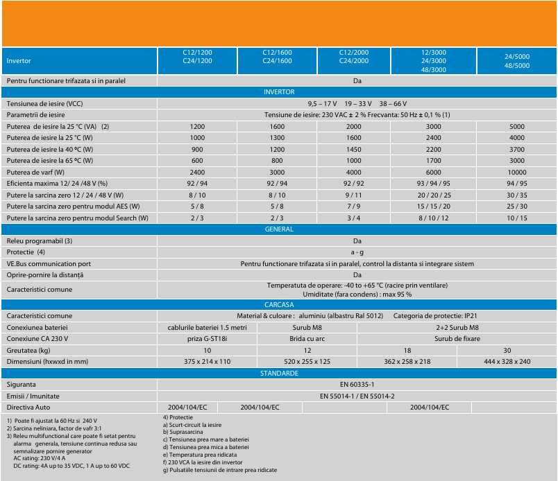 Invertor Victron Energy Phoenix compact 24/2000 VE. Bus