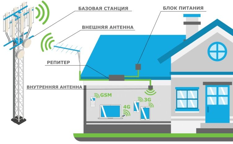 Gsm усилитель сотового связи 3G 4G  усилитель доставка по Ташкенту