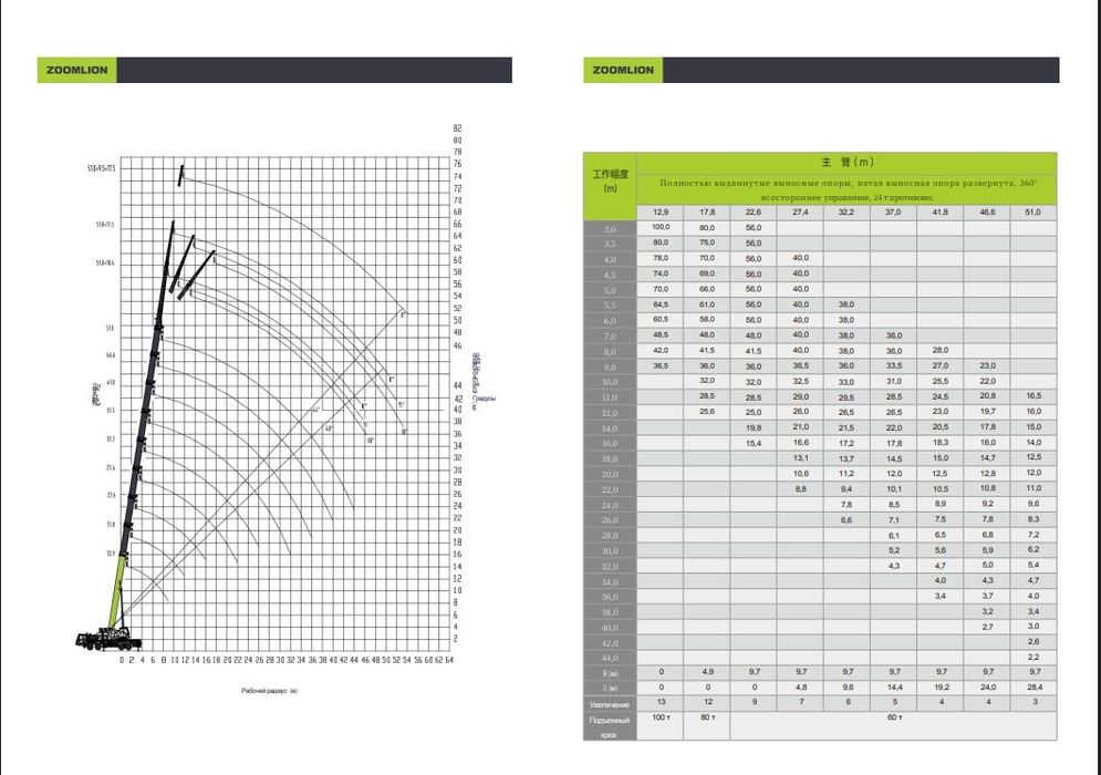 Автокран Avtokran Зоомлион 100 тонналик