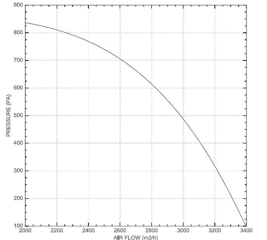 Вентилатор за средно налягане 3400 m3/h