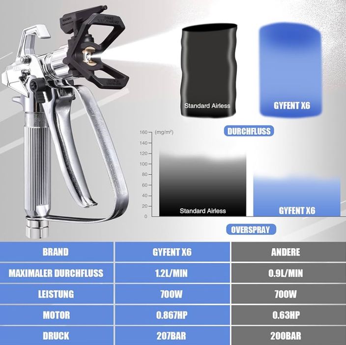 Машина за безвъздушно боядисване модел G X 6 ! Мощност 700 W 1,2 л / м