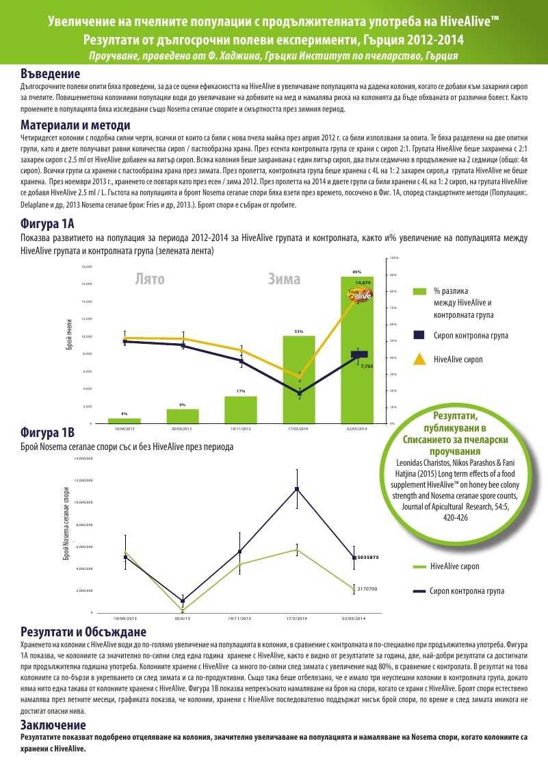 Hive Alive, Хайфа Лайф - Против Нозематоза по Пчелите , Силни Пчели