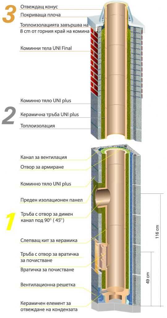 Комин SCHIEDEL Klasik Plus керамични тръби, коминни тела и др.