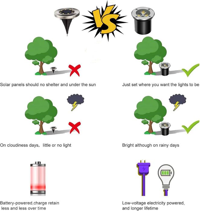 НОВИ! Комплект 4 бр. външни вградени LED лампи 3W, IP67, 300 lm