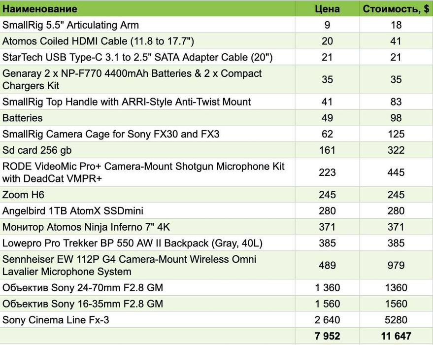 Комплект оборудования для съемок (Sony FX-3, объективы и прочее)