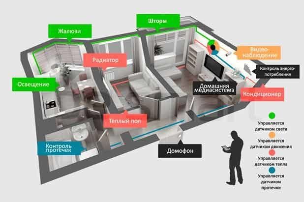 Система "умный дом". Кирилл.