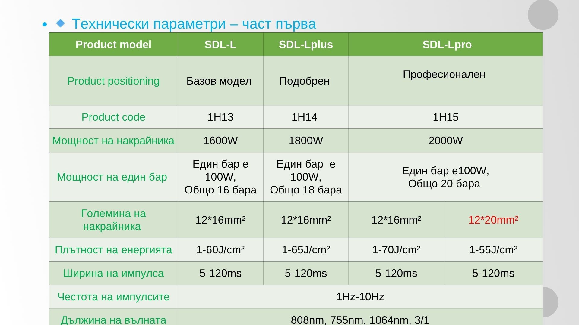 Gita pro апарат за лазерна епилация