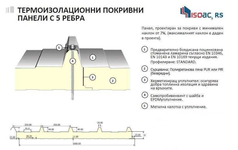 Термопанели, профилирана ламарина, метални керемиди