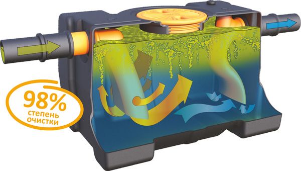 Жироуловитель, Жироуловители 70л