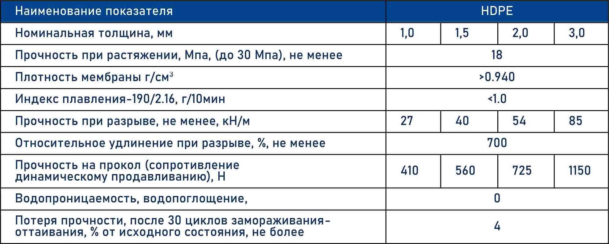 Геомембрана, профилированная мембрана, геотекстиль от производителя