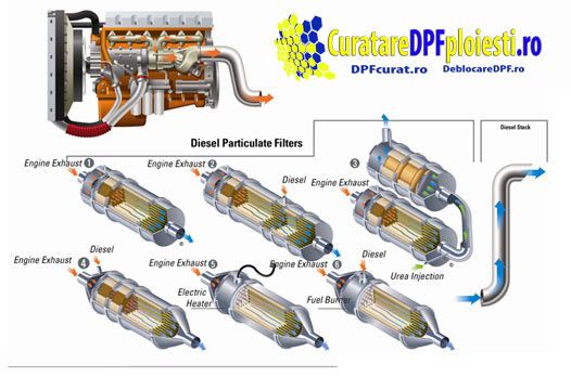 Curatare filtru de particule (DPF)