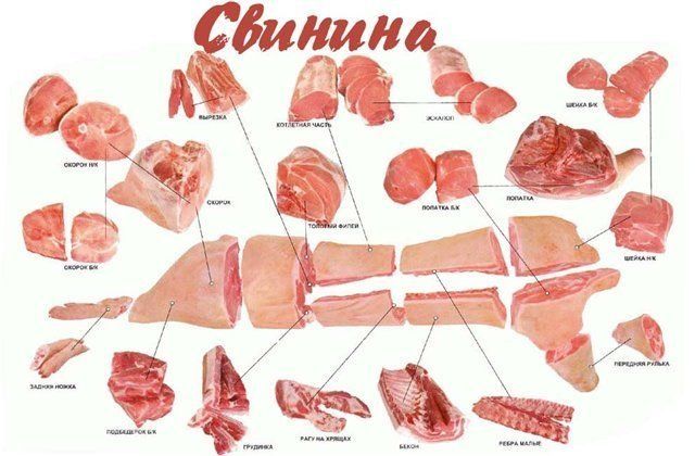 Мясо свинина продается