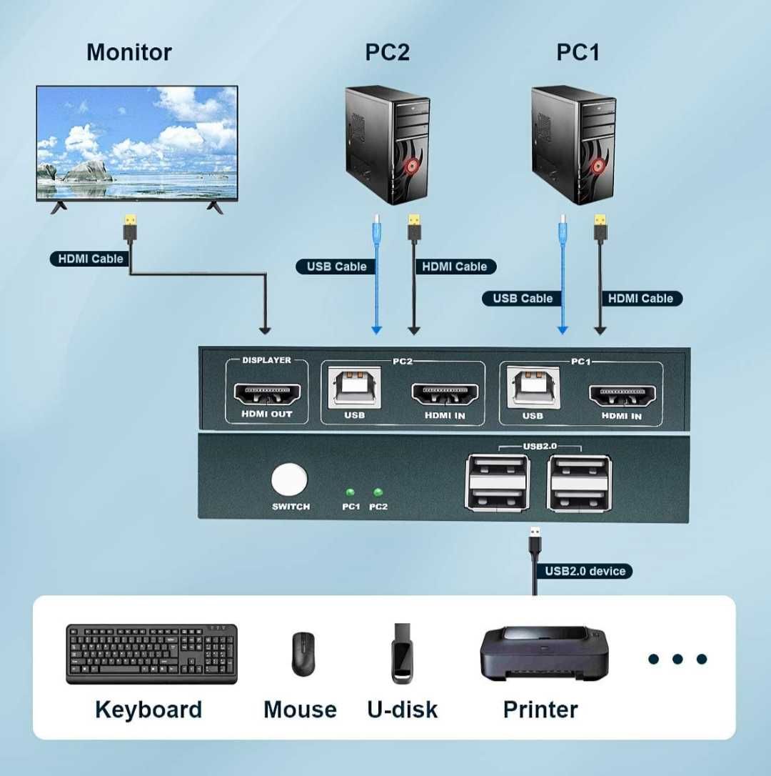 KVM превключвател HDMI 2в1  4K 30Hz с USB 2.0 хъбове с комплект кабели