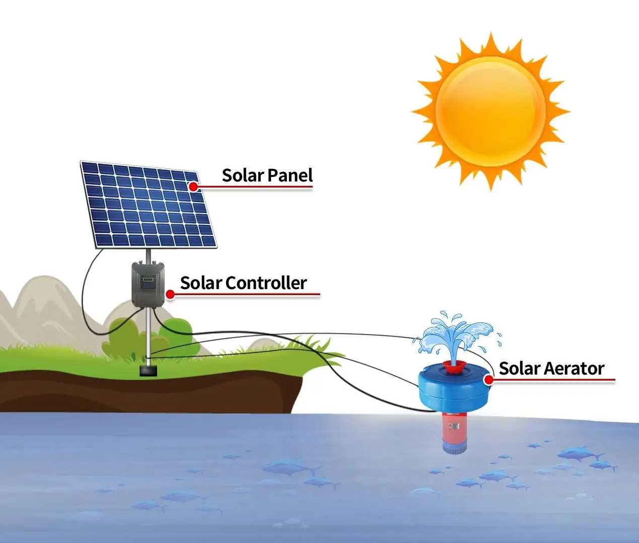 Vand Aerator Solar Pescari Helesteu  Pe panouri Solare 48 Volti