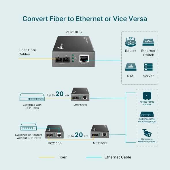 Продаётся пара гигабитных медиаконвертеров Ethernet, модель MC210CS.