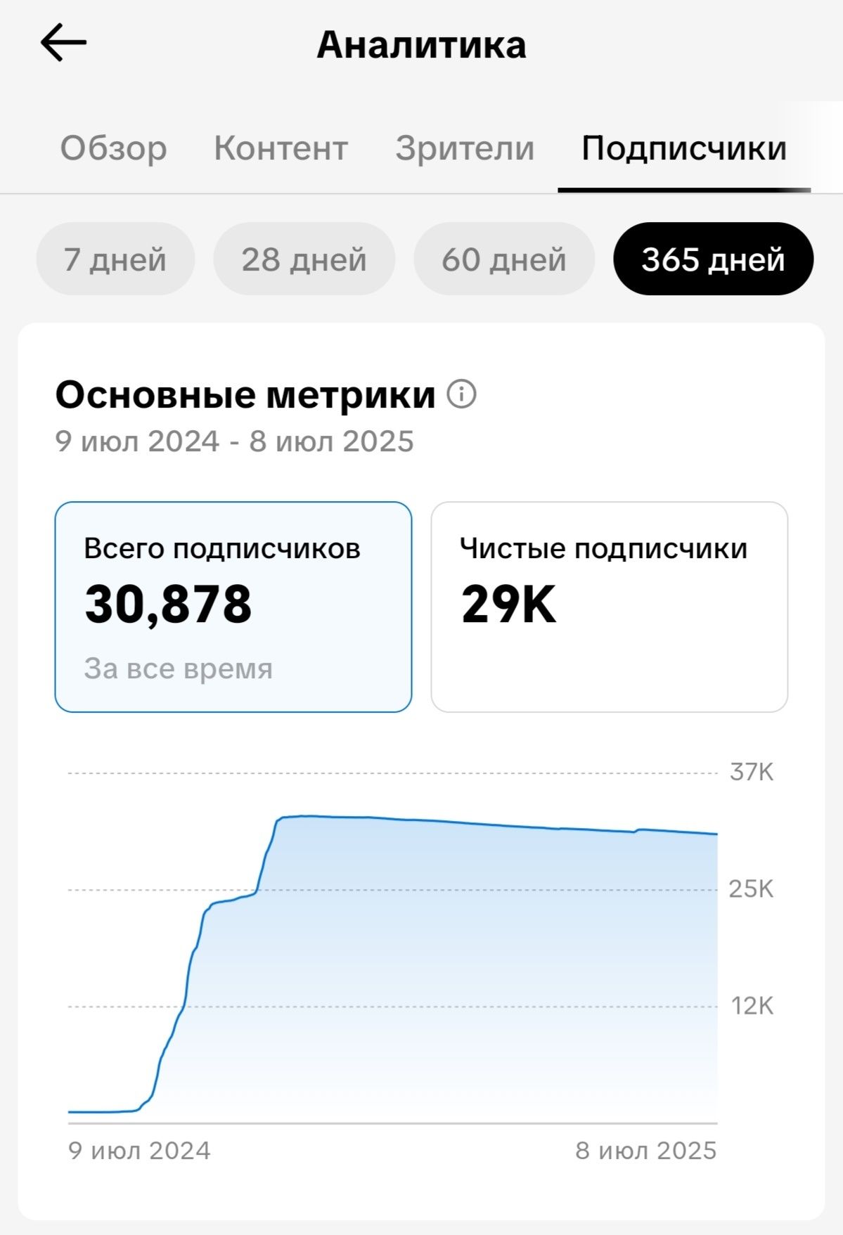 Продаю аккаунт в тик токе цена договорная
