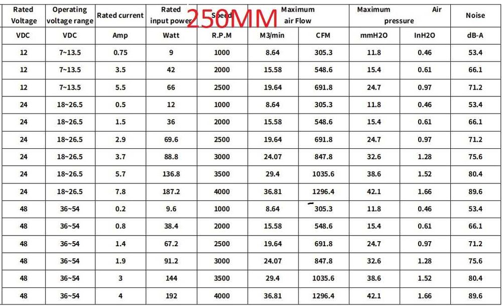 Вентилация Вентилатори 48V Двусъчмени най висока ефективност