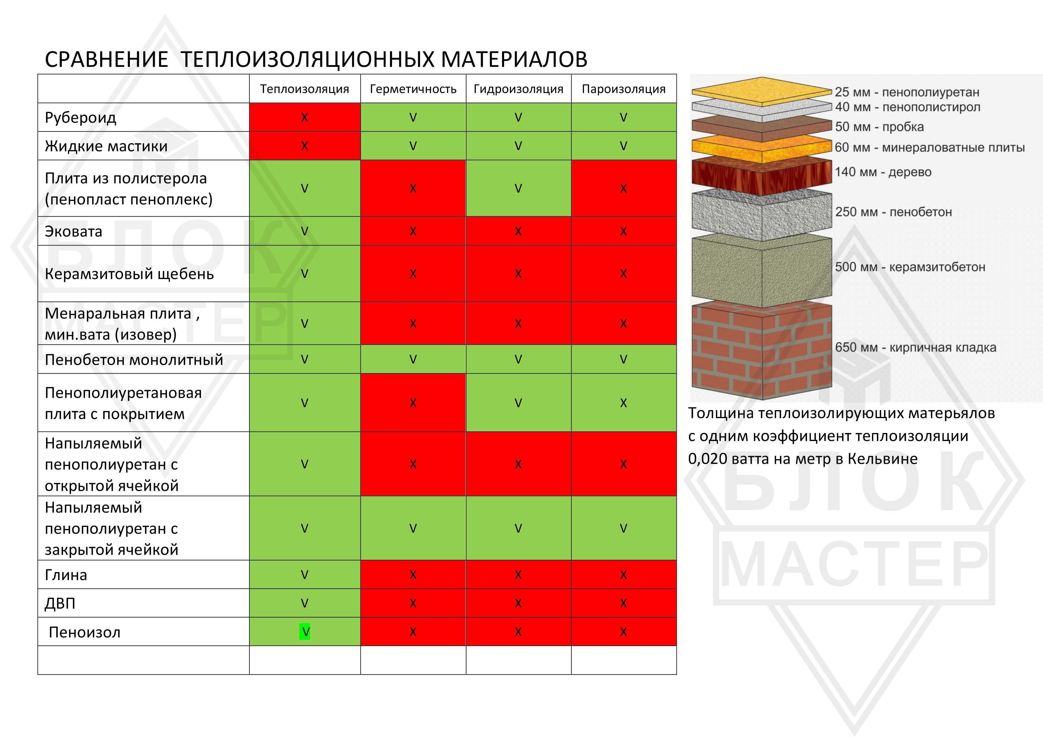 Утеплитель ППУ - лучшее утепление ангара мансарды стен потолка