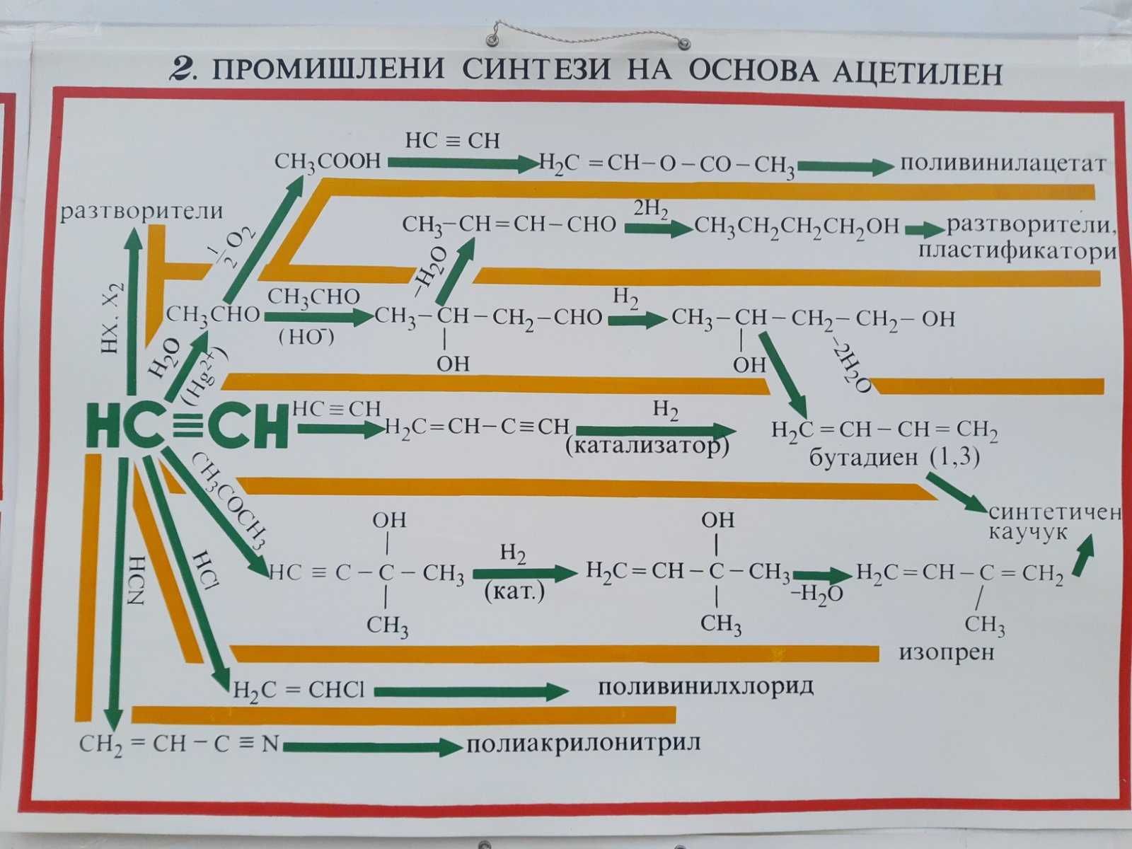 Стари постери Учебни плакати по Химия. С различни уравнения