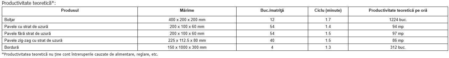 Maşină pentru fabricat pavele şi bolţari (beton vibro-presat)