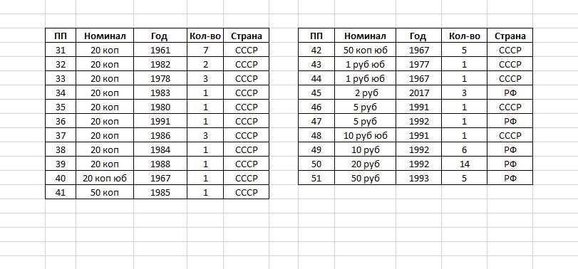 Монеты ссср и России в Чирчике
