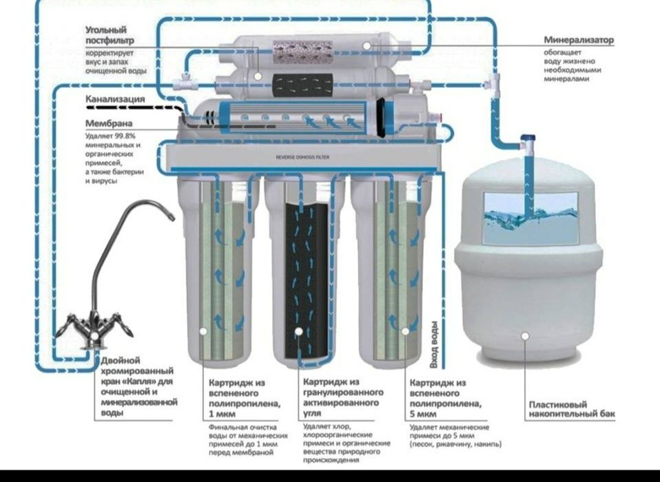 Filtrlar ichimlik suvi uchun
