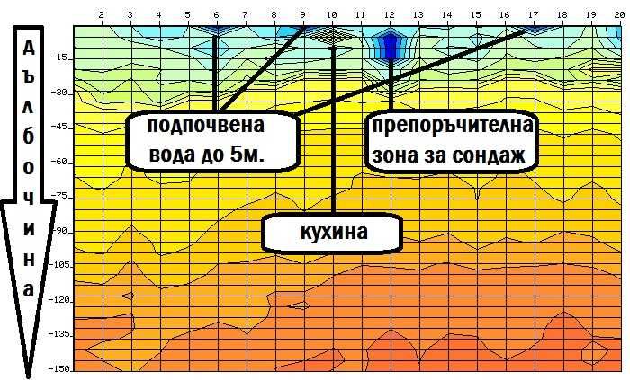 Откриване на вода и кухини с 2D, 3D, 4D ГЕОРАДАРИ 100 % ГАРАНТИРАНЦИЯ