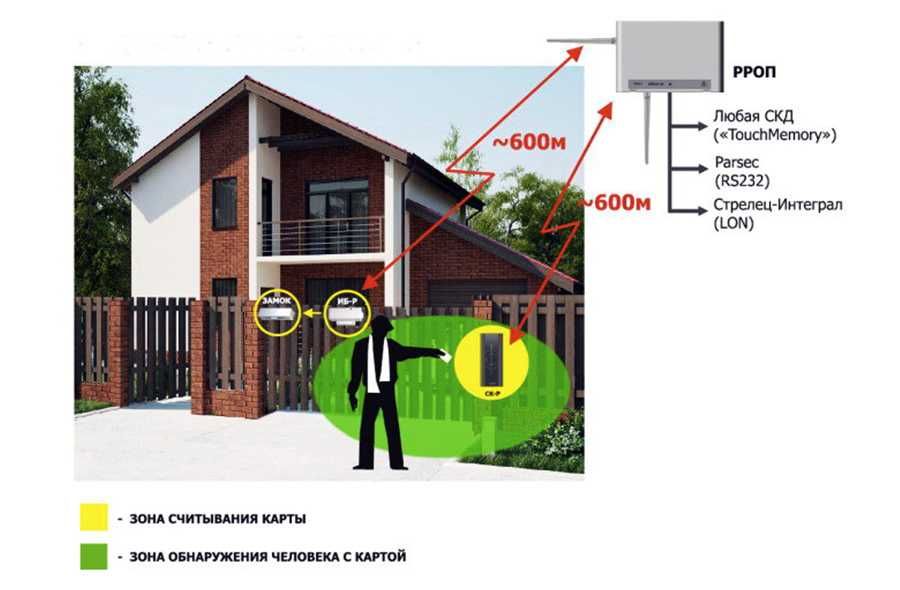 Беспроводная система контроля доступа (СКД) Кабинет-Р