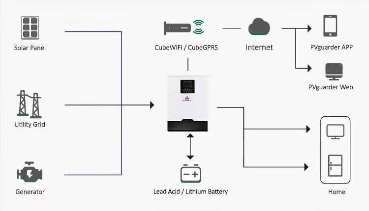 Wifi Хибриден Соларен Инвертор 5KW + 80А МРРТ зарядно панел солар акум