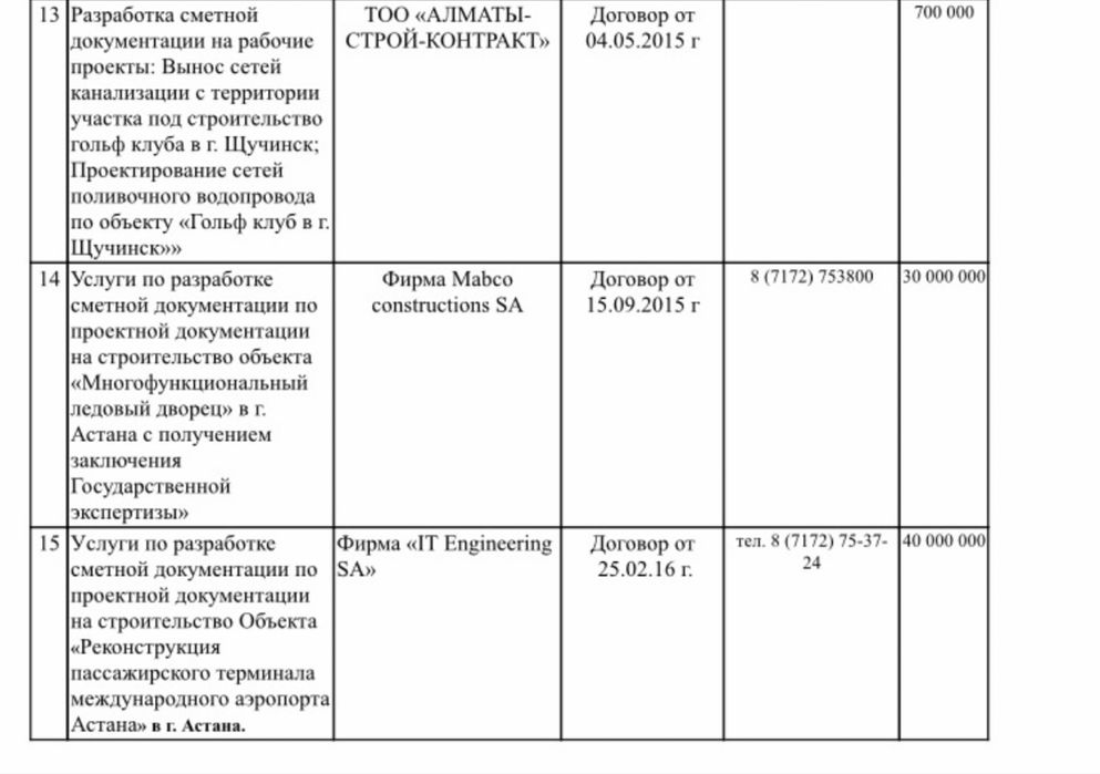 Продам ТОО с лицензией и опытом работы в строительстве