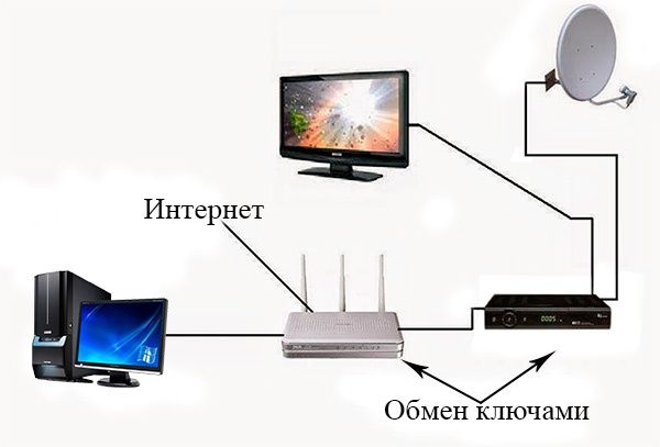 Шаринг для просмотра платных каналов,во всех спутниках.