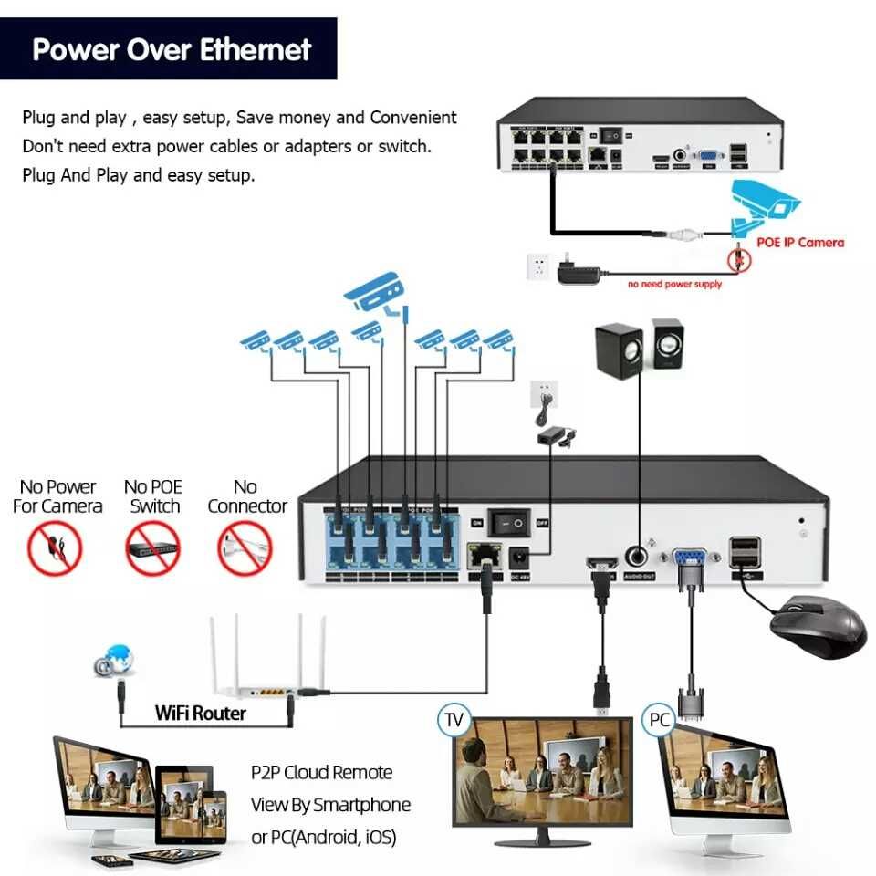 Продавам 8 канален POE NVR 
5 мегапиксела камери