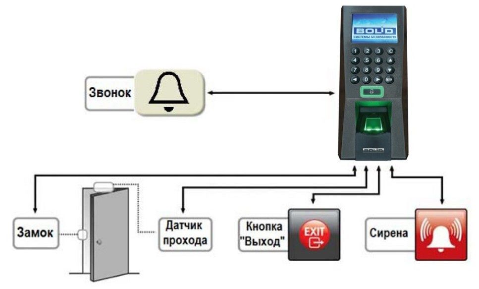 С2000-BIOAccess-F18. Болид Биометрический контроллер доступа