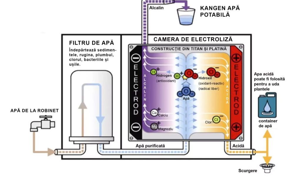 Aparat Kangen Water Enagic original – Nou, cu Factură