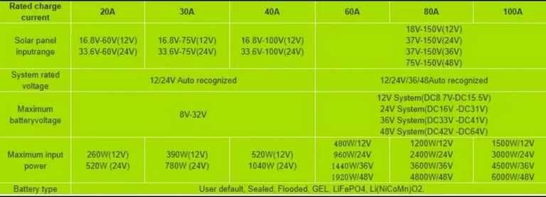 Controller/Regulator tensiune MPPT EASUN 100A
