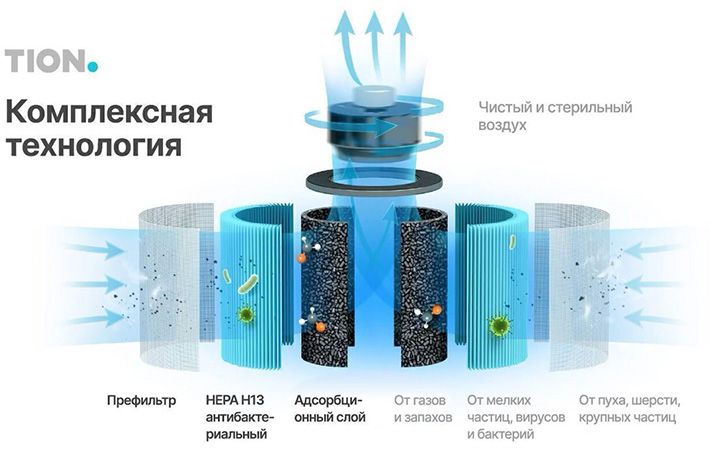 Воздухоочиститель без ультрафиолетовых ламп для домов, офисов и мед.