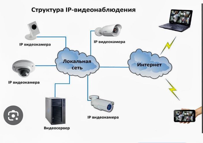 Установка видеонаблюдения насторйка модем , установка камеры, монтаж