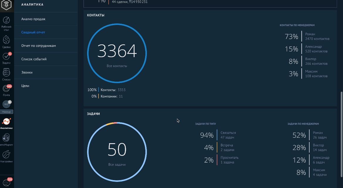 Оптимизация работы с CRM. Внедрение Bitrix24. Обучение срм системы