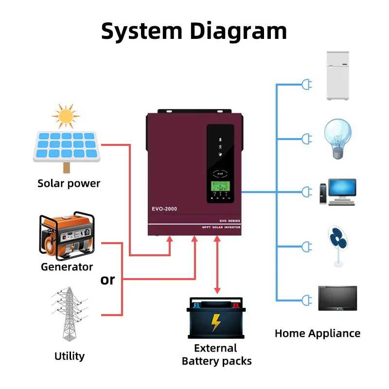 Invertor Solar MPPT 1.6 kw,12v Panouri solare tractiune LifePo4