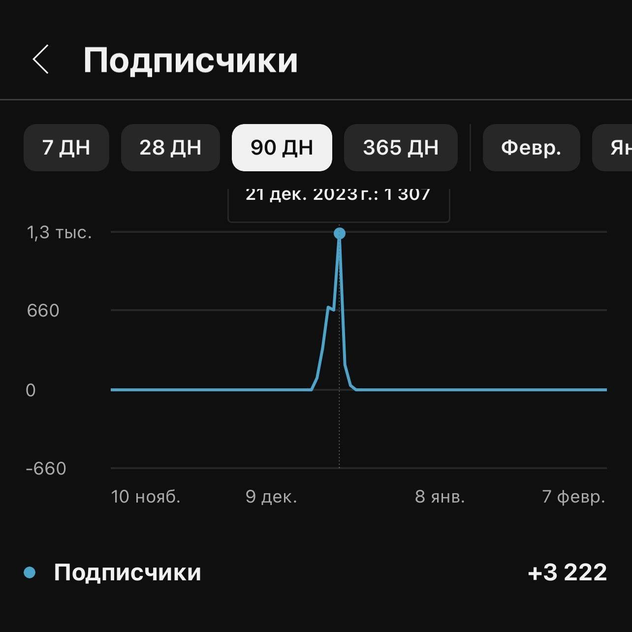 Продается YouTube-канал с 3220 подписчиками | Ютуб канал,Инстаграм