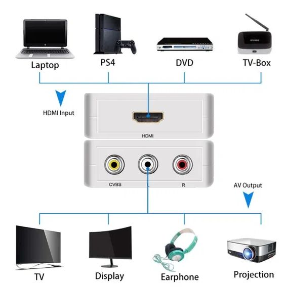 АКТИВЕН преходник HDMI към AV,RCA(чинчове) + Гаранция