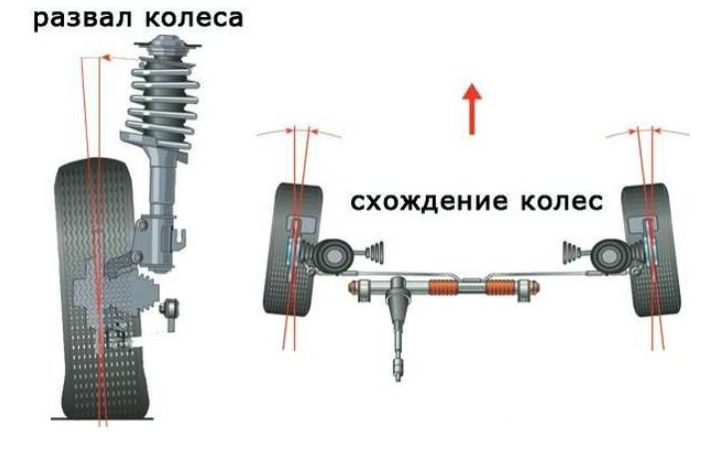 Развал схождения, Геометрия колес.