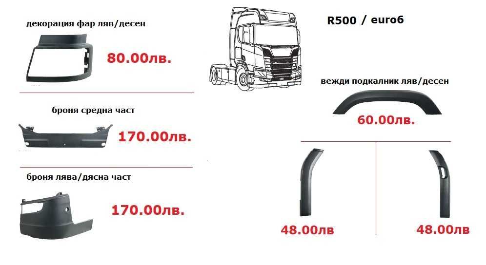 Калници, Огледала, Спойлери, Сенници СКАНИЯ / SCANIA G,P,R,S serie