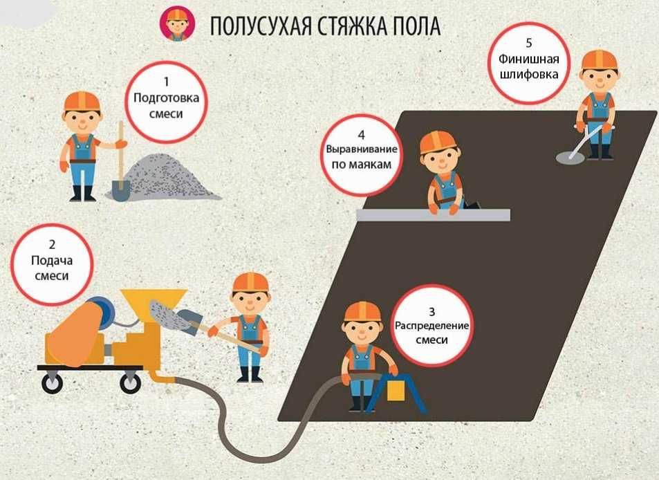 Полусухая стяжка пола по ГОСТ за 1 день (йарим курук стяжка, стяшка)