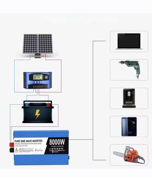 Invertor Sinus Pur EaSun 8000W/12Vcc