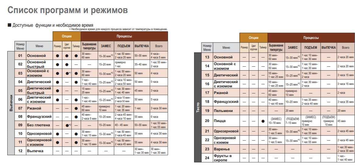 Хлебопечка Panasonic SD-ZB2502