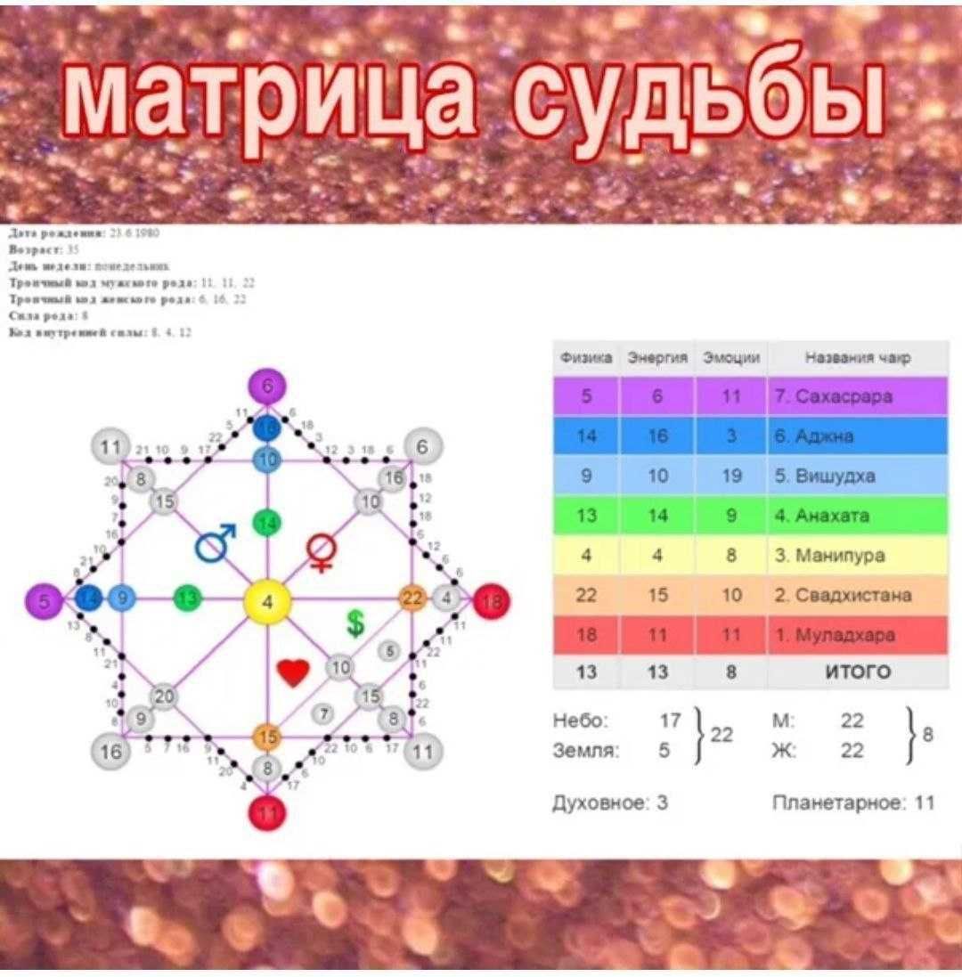 Натальная карта. Нумеролог. Астролог. Гороскоп