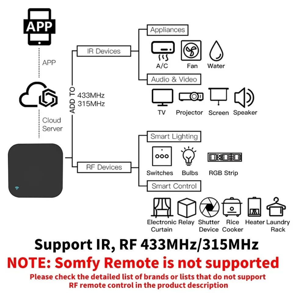 Tuya IR RF S11 – универсално IR дистанционно + RF 433 | 315 Mhz